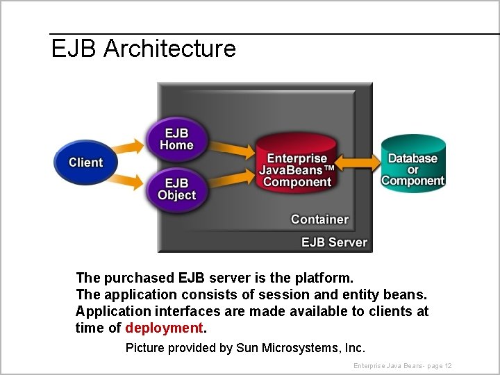 EJB Architecture The purchased EJB server is the platform. The application consists of session