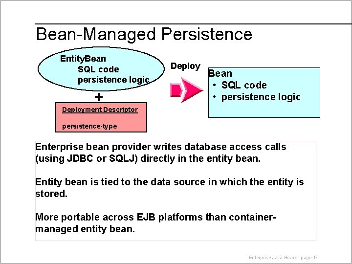 Bean-Managed Persistence Entity. Bean SQL code persistence logic + Deploy Bean • SQL code