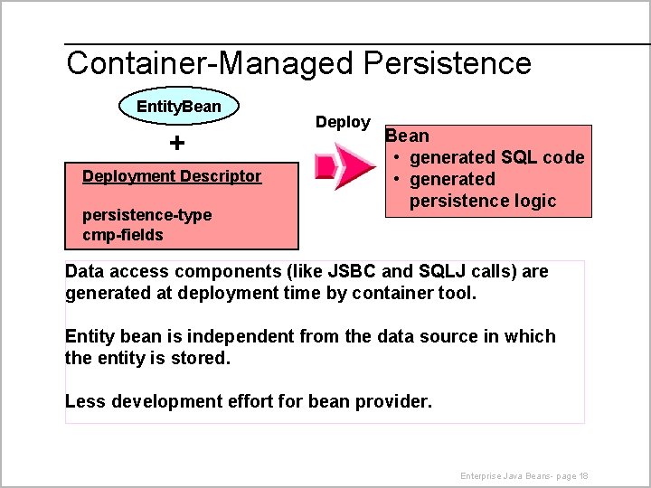 Container-Managed Persistence Entity. Bean + Deployment Descriptor persistence-type cmp-fields Deploy Bean • generated SQL