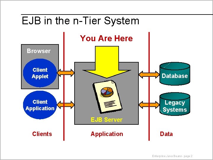 EJB in the n-Tier System You Are Here Browser Client Applet Database Client Application