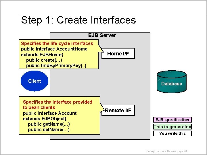 Step 1: Create Interfaces EJB Server Specifies the life cycle interfaces public interface Account.