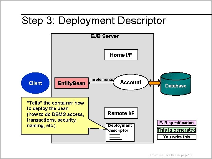 Step 3: Deployment Descriptor EJB Server Home I/F Client Entity. Bean “Tells” the container