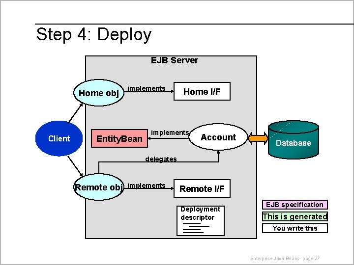 Step 4: Deploy EJB Server Home obj Client implements Entity. Bean Home I/F implements