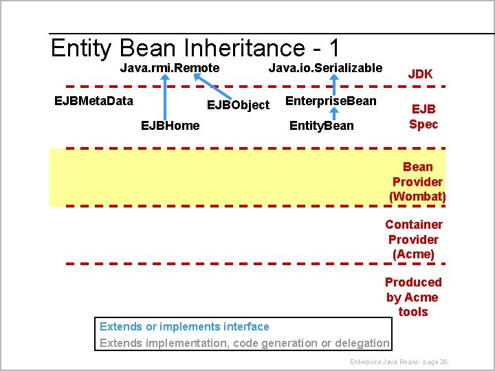Entity Bean Inheritance - 1 Java. rmi. Remote EJBMeta. Data Java. io. Serializable EJBObject