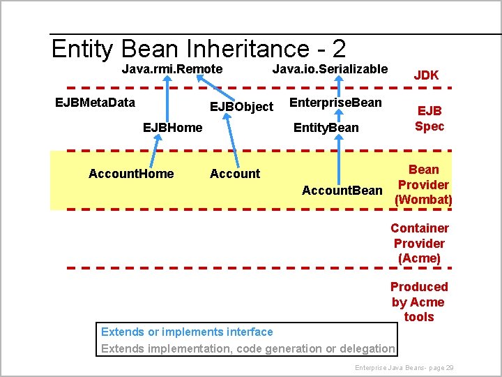 Entity Bean Inheritance - 2 Java. rmi. Remote EJBMeta. Data Java. io. Serializable EJBObject