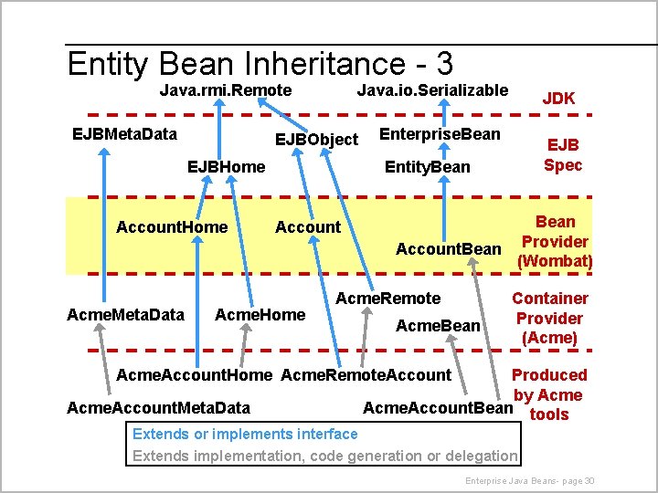 Entity Bean Inheritance - 3 Java. rmi. Remote EJBMeta. Data Java. io. Serializable EJBObject