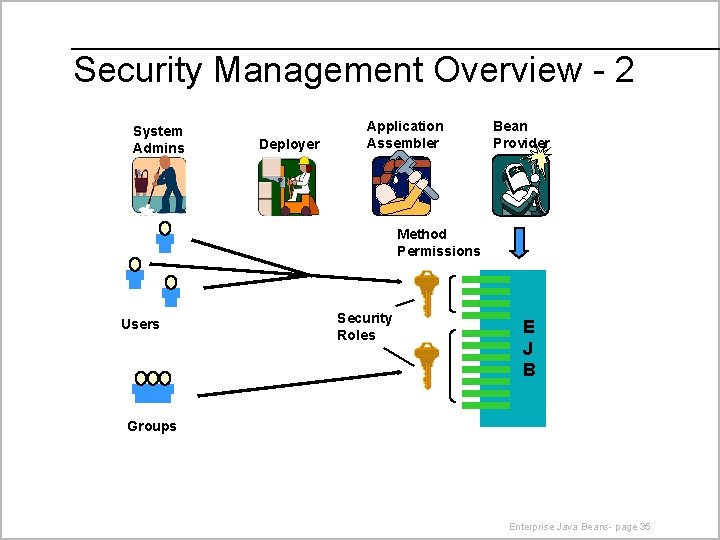 Security Management Overview - 2 System Admins Deployer Application Assembler Bean Provider Method Permissions