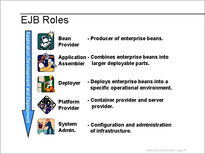 EJB Roles Application Development and Deployment Bean Provider - Producer of enterprise beans. Application