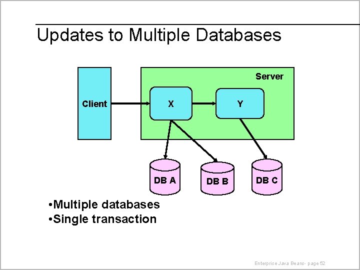 Updates to Multiple Databases Server X Client DB A Y DB B DB C