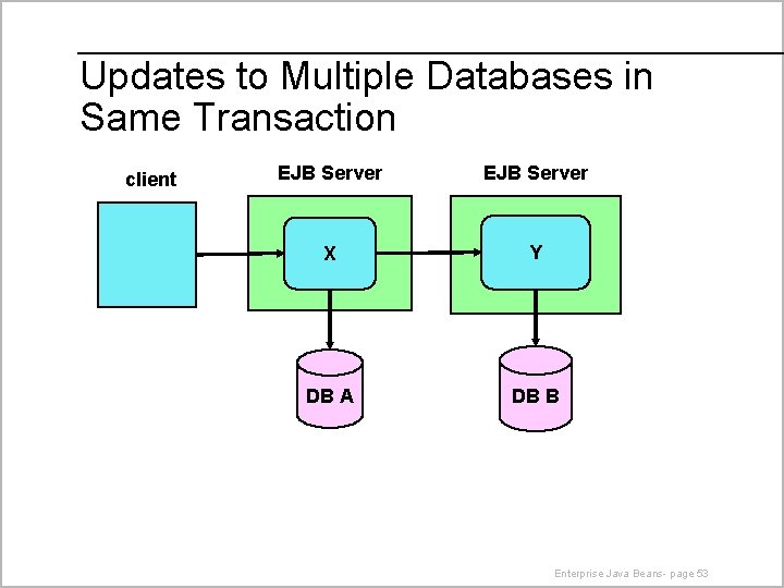 Updates to Multiple Databases in Same Transaction client EJB Server X Y DB A