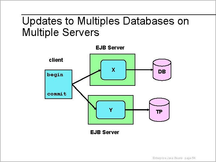 Updates to Multiples Databases on Multiple Servers EJB Server client begin X DB commit