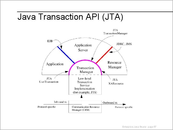 Java Transaction API (JTA) Enterprise Java Beans- page 57 