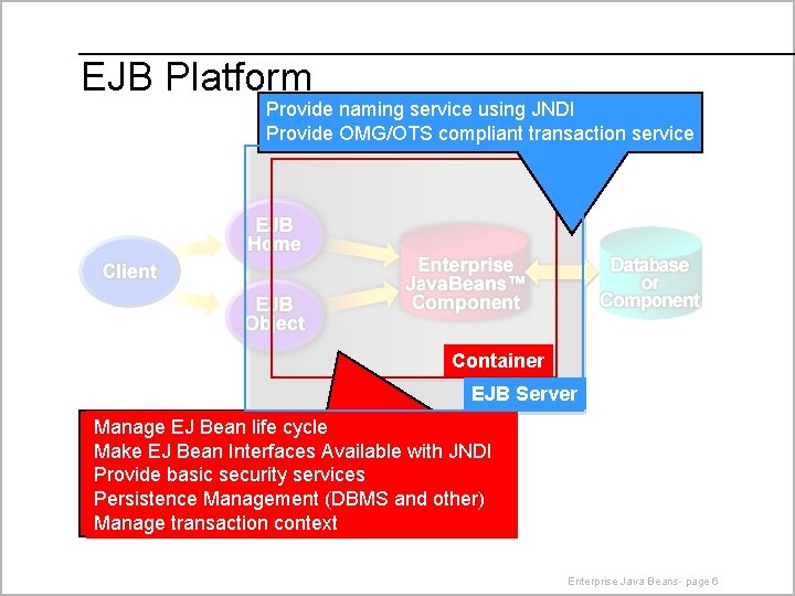 EJB Platform Provide naming service using JNDI Provide OMG/OTS compliant transaction service Container EJB