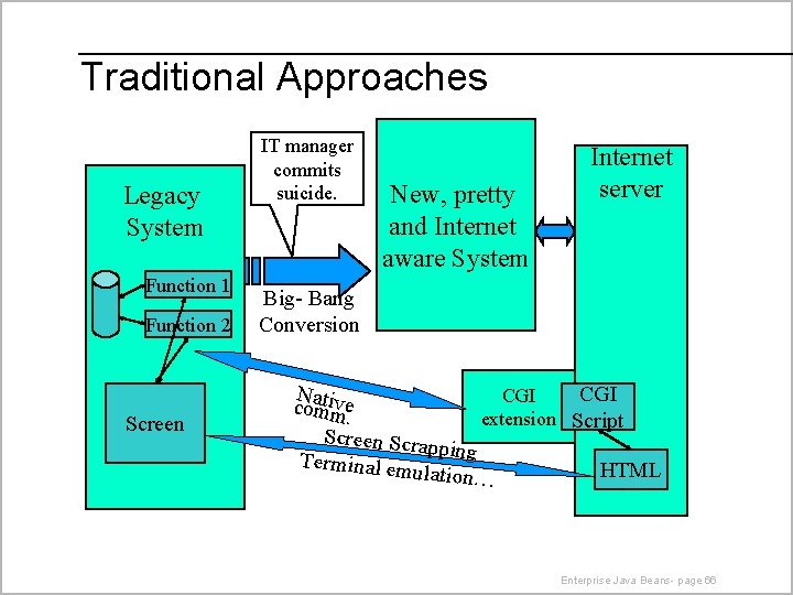 Traditional Approaches Legacy System Function 1 Function 2 Screen IT manager commits suicide. New,