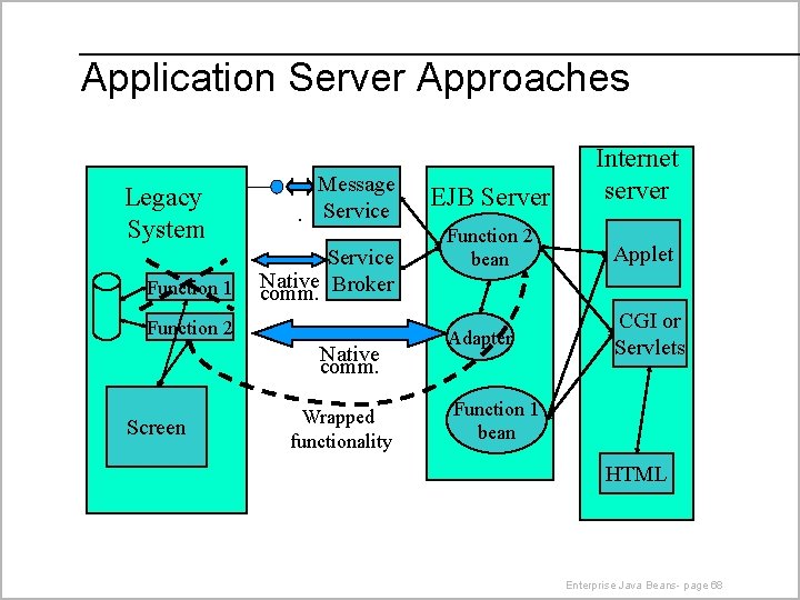 Application Server Approaches Legacy System Function 1 Message. Service Native comm. Broker Function 2