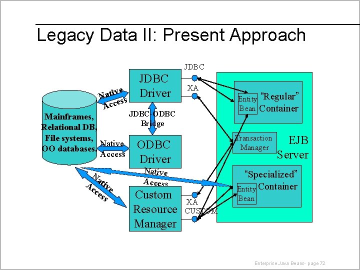 Legacy Data II: Present Approach JDBC ve Nati ss Acce JDBC Driver XA JDBC-ODBC