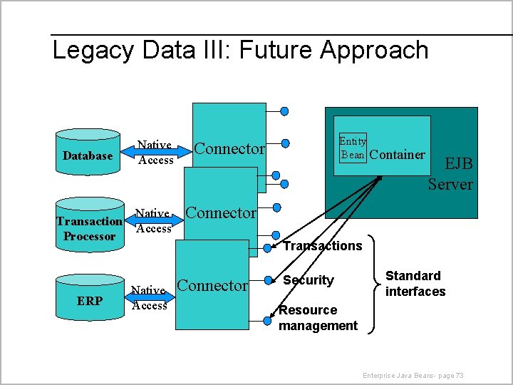 Legacy Data III: Future Approach Database Transaction Processor ERP Native Access Entity Bean Container