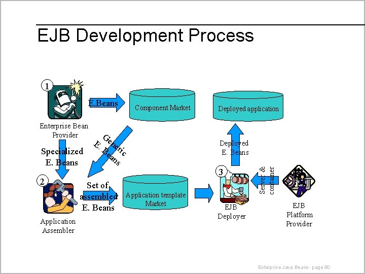 EJB Development Process 1 Enterprise Bean Provider Specialized E. Beans 2 Application Assembler Component