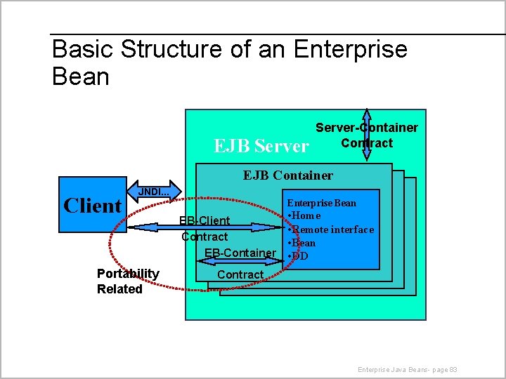 Basic Structure of an Enterprise Bean EJB Server-Container Contract EJB Container Client JNDI. .