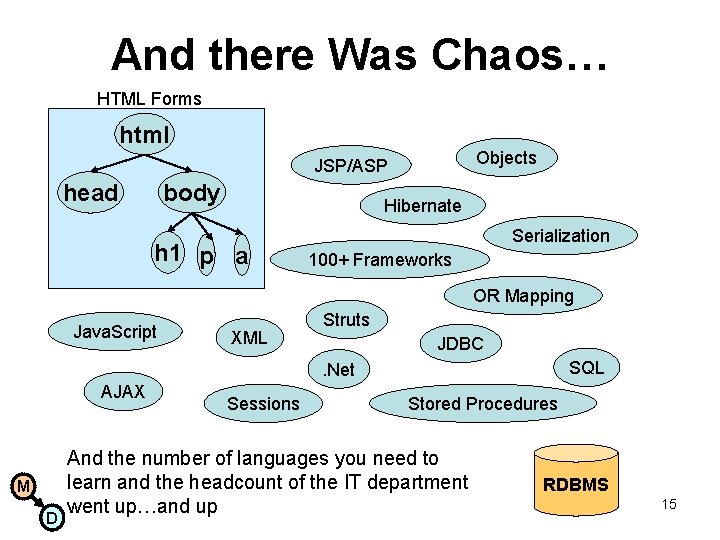 And there Was Chaos… HTML Forms html Objects JSP/ASP head body Hibernate h 1