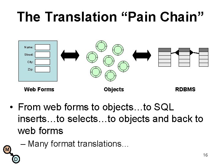 The Translation “Pain Chain” Name: Street: City: Zip: Web Forms Objects RDBMS • From