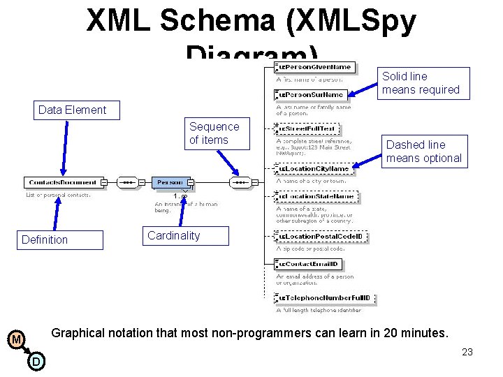 XML Schema (XMLSpy Diagram) Solid line means required Data Element Sequence of items Definition