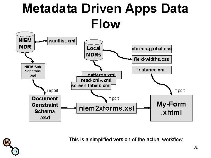 Metadata Driven Apps Data Flow NIEM MDR wantlist. xml Local MDRs NIEM Sub Schemas.