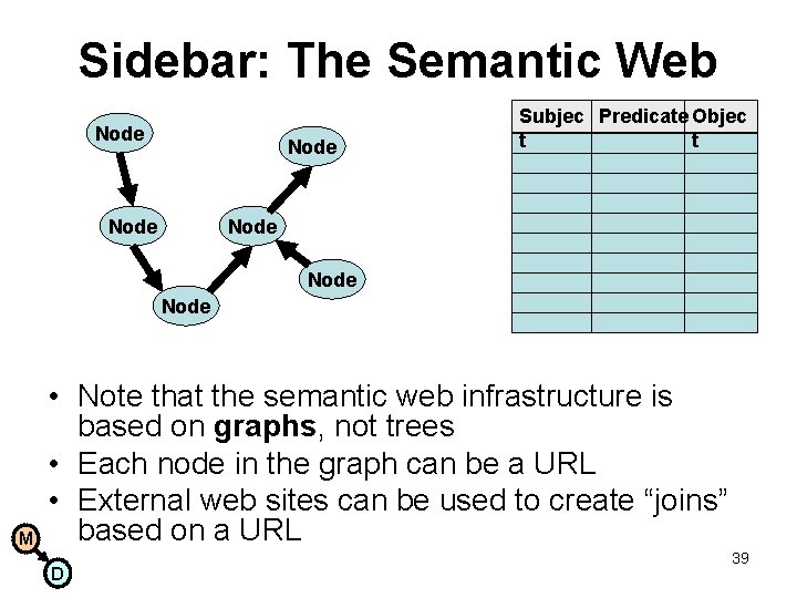Sidebar: The Semantic Web Node Subjec Predicate Objec t t Node M • Note