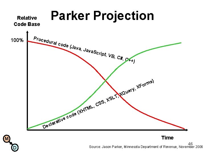 Parker Projection Relative Code Base 100% Proce dural code (Java , Java Scrip t,