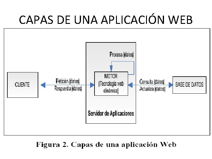 CAPAS DE UNA APLICACIÓN WEB 