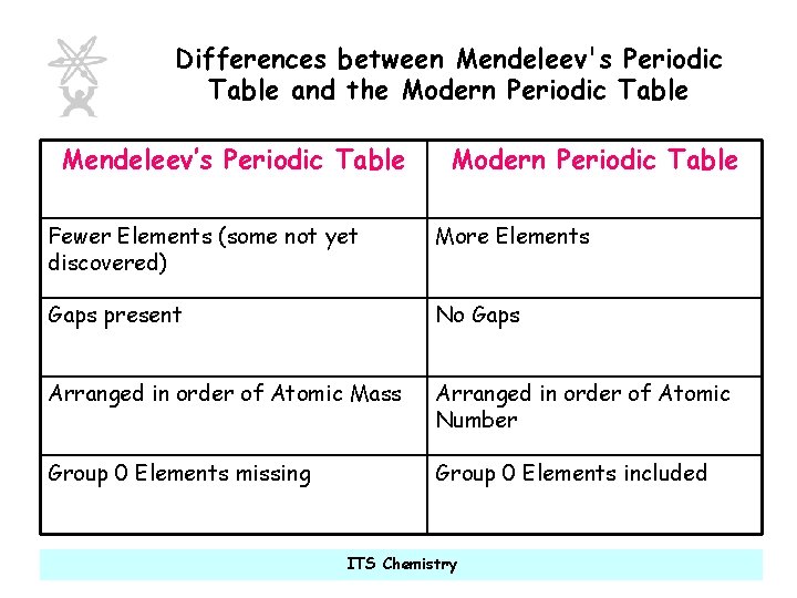 Differences between Mendeleev's Periodic Table and the Modern Periodic Table Mendeleev’s Periodic Table Modern