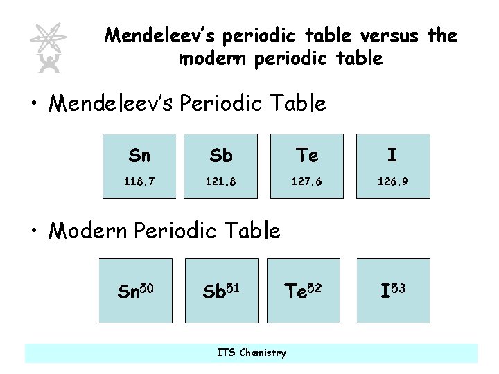 Mendeleev’s periodic table versus the modern periodic table • Mendeleev’s Periodic Table • Modern