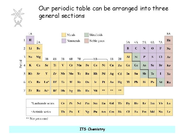 Our periodic table can be arranged into three general sections ITS Chemistry 