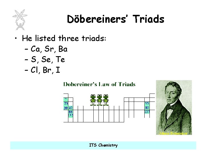 Döbereiners’ Triads • He listed three triads: – Ca, Sr, Ba – S, Se,