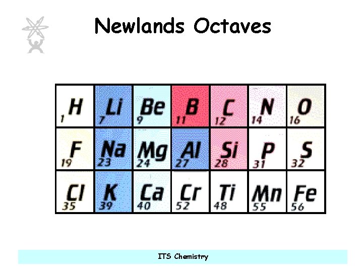 Newlands Octaves ITS Chemistry 