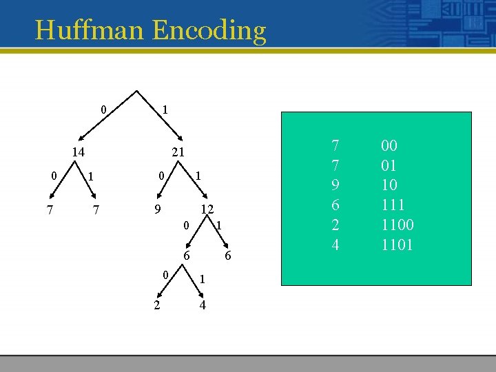 Huffman Encoding 0 1 14 0 7 21 1 7 0 1 9 12