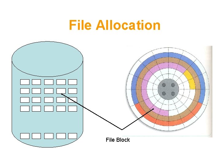 File Allocation File Block 