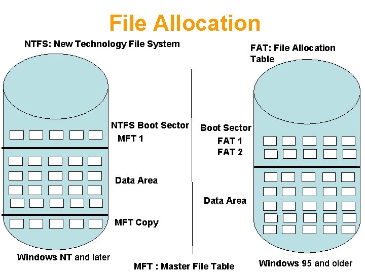 File Allocation NTFS: New Technology File System NTFS Boot Sector MFT 1 FAT: File