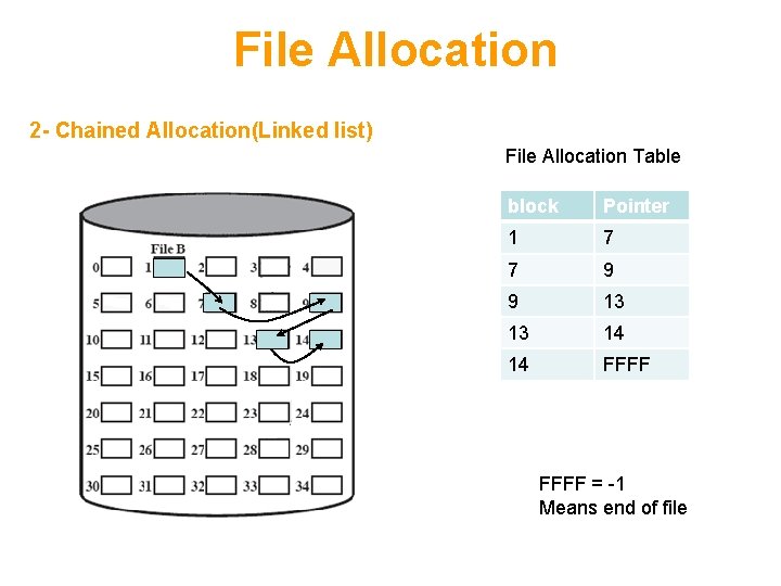 File Allocation 2 - Chained Allocation(Linked list) File Allocation Table block Pointer 1 7