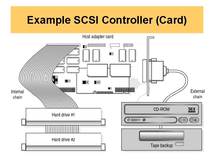 Example SCSI Controller (Card) 