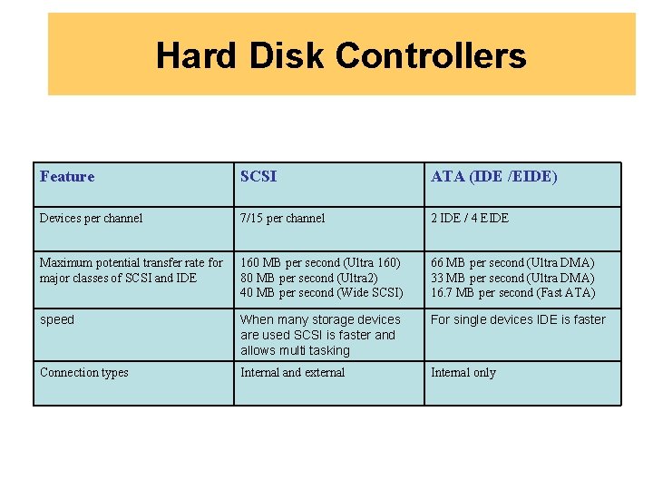 Hard Disk Controllers Feature SCSI ATA (IDE /EIDE) Devices per channel 7/15 per channel