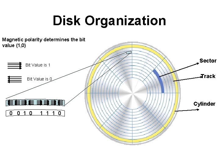 Disk Organization Magnetic polarity determines the bit value (1, 0) Bit Value is 1