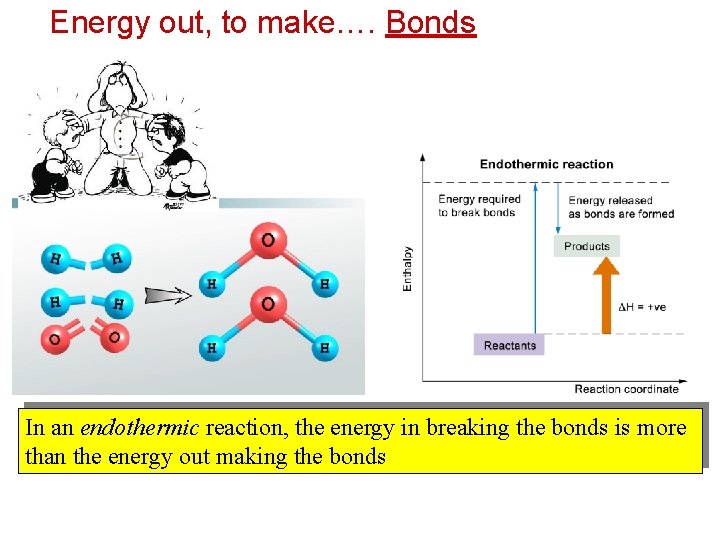 Energy out, to make…. Bonds In an endothermic reaction, the energy in breaking the