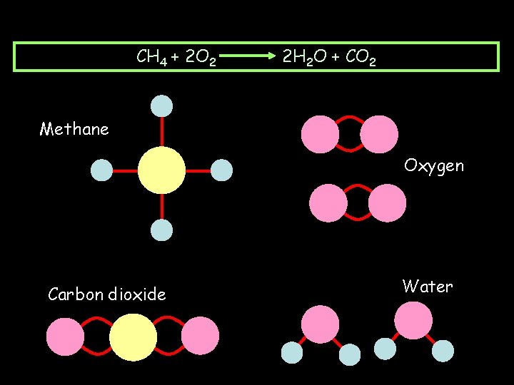 Burning Methane CH 4 + 2 O 2 2 H 2 O + CO
