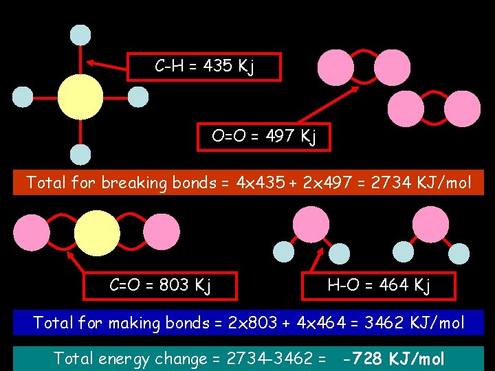 Bond energies C-H = 435 Kj O=O = 497 Kj Total for breaking bonds