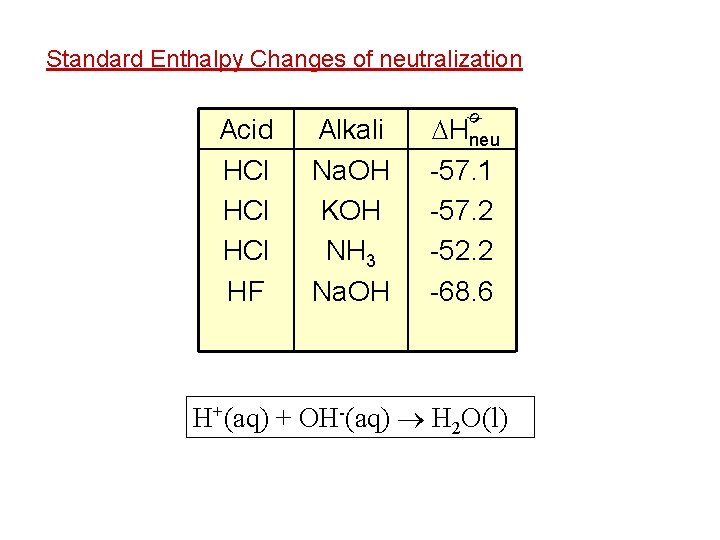 Standard Enthalpy Changes of neutralization Alkali Na. OH KOH NH 3 Na. OH Hneu
