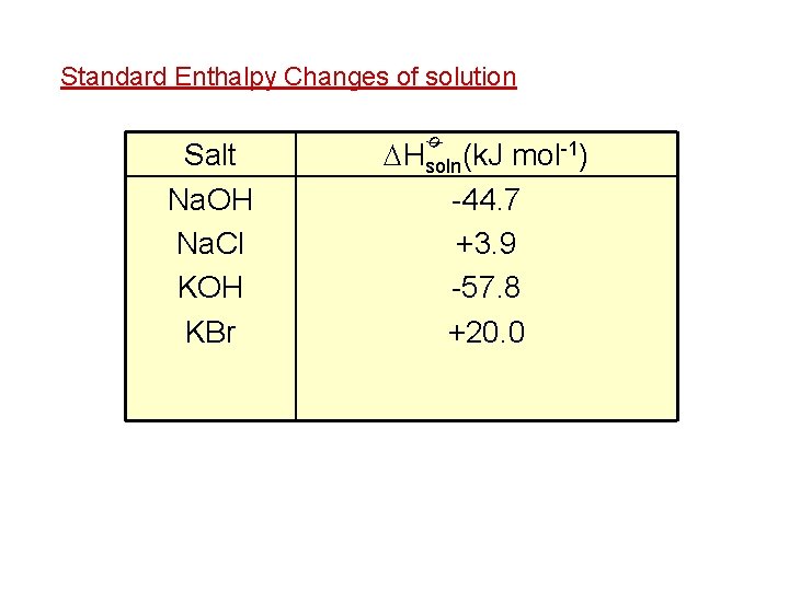 Standard Enthalpy Changes of solution Hsoln(k. J mol-1) -44. 7 +3. 9 -57. 8