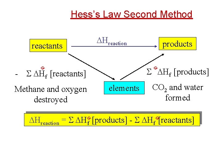 Hess’s Law Second Method Hreaction reactants Hf [products] ø ø - Hf [reactants] Methane