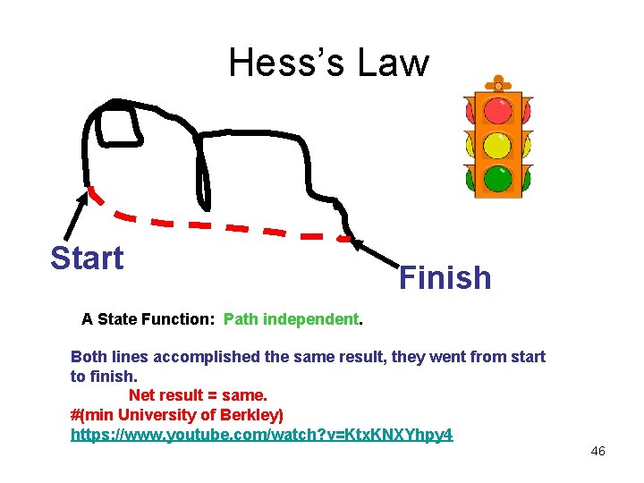 Hess’s Law Start Finish A State Function: Path independent. Both lines accomplished the same