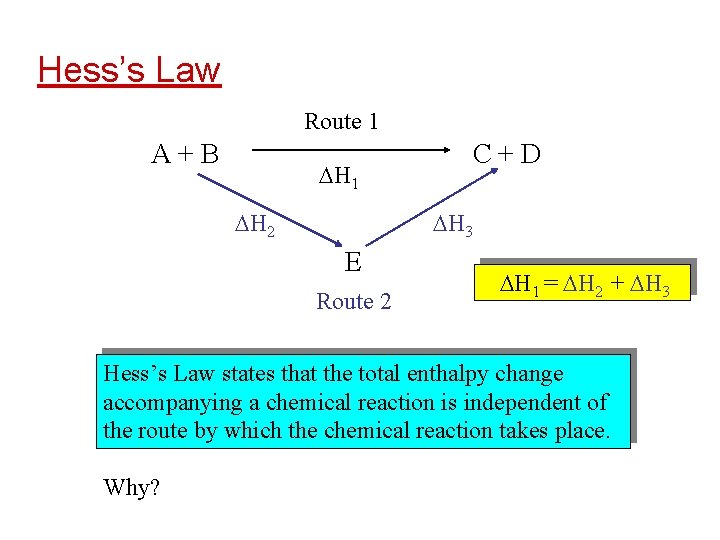 Hess’s Law Route 1 A+B H 1 H 2 C+D H 3 E Route